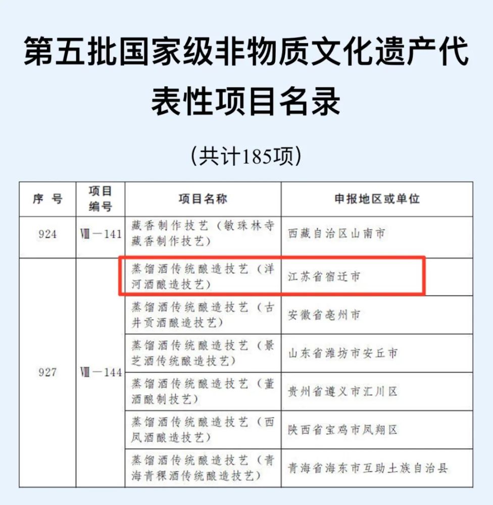 特大喜讯！国务院公布，洋河酒酿造技艺上榜！